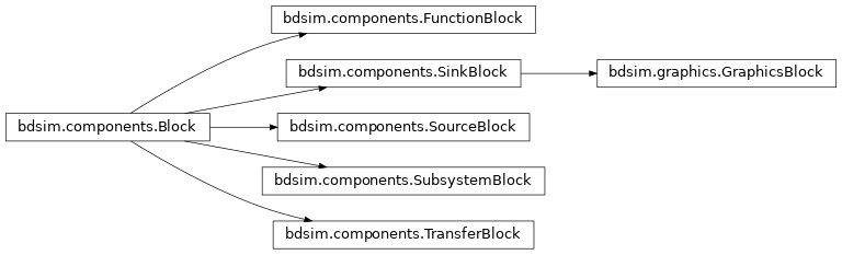 Inheritance diagram of bdsim.components.SourceBlock, bdsim.components.SinkBlock, bdsim.graphics.GraphicsBlock, bdsim.components.FunctionBlock, bdsim.components.TransferBlock, bdsim.components.SubsystemBlock