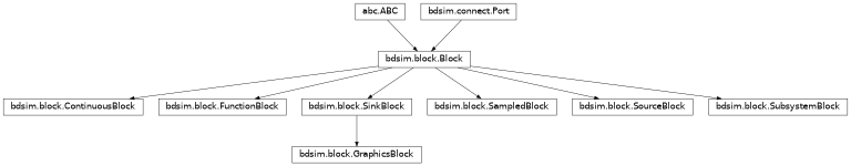 Inheritance diagram of bdsim.components.SourceBlock, bdsim.components.SinkBlock, bdsim.graphics.GraphicsBlock, bdsim.components.FunctionBlock, bdsim.components.ContinuousBlock, bdsim.components.SampledBlock, bdsim.components.SubsystemBlock