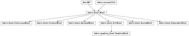 Inheritance diagram of bdsim.components.SourceBlock, bdsim.components.SinkBlock, bdsim.graphics.GraphicsBlock, bdsim.components.FunctionBlock, bdsim.components.ContinuousBlock, bdsim.components.SampledBlock, bdsim.components.SubsystemBlock