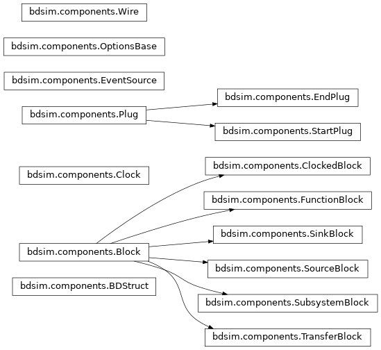 Inheritance diagram of bdsim.components