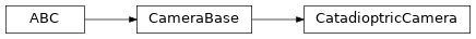 Inheritance diagram of machinevisiontoolbox.Camera.CatadioptricCamera