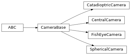 Inheritance diagram of CentralCamera, FishEyeCamera, CatadioptricCamera, SphericalCamera