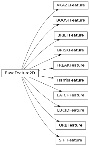 Inheritance diagram of ImagePointFeatures.SIFTFeature, ImagePointFeatures.ORBFeature, ImagePointFeatures.BRISKFeature, ImagePointFeatures.AKAZEFeature, ImagePointFeatures.HarrisFeature, ImagePointFeatures.FREAKFeature, ImagePointFeatures.BOOSTFeature, ImagePointFeatures.BRIEFFeature, ImagePointFeatures.LATCHFeature, ImagePointFeatures.LUCIDFeature