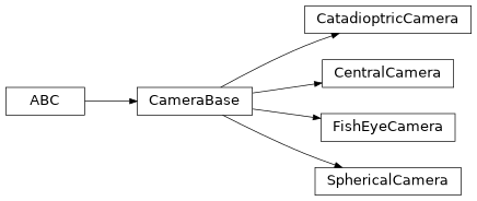 Inheritance diagram of CentralCamera, FishEyeCamera, CatadioptricCamera, SphericalCamera