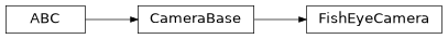 Inheritance diagram of machinevisiontoolbox.Camera.FishEyeCamera