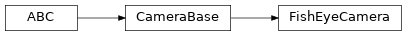 Inheritance diagram of machinevisiontoolbox.Camera.FishEyeCamera