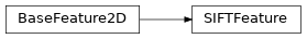 Inheritance diagram of machinevisiontoolbox.ImagePointFeatures.SIFTFeature