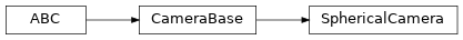 Inheritance diagram of machinevisiontoolbox.Camera.SphericalCamera