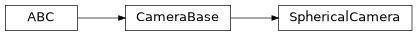 Inheritance diagram of machinevisiontoolbox.Camera.SphericalCamera