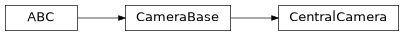 Inheritance diagram of machinevisiontoolbox.Camera.CentralCamera