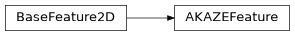Inheritance diagram of machinevisiontoolbox.ImagePointFeatures.AKAZEFeature