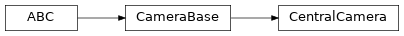 Inheritance diagram of machinevisiontoolbox.Camera.CentralCamera