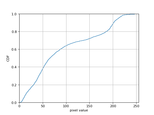 ../../_images/machinevisiontoolbox-Histogram-plot-2.png