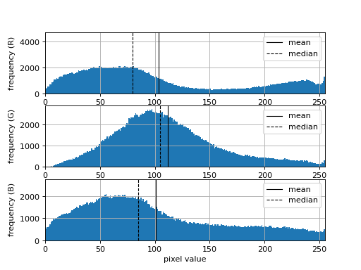../../_images/machinevisiontoolbox-Histogram-plot-3.png