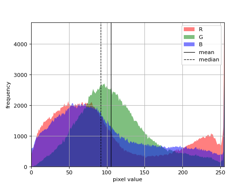../../_images/machinevisiontoolbox-Histogram-plot-4.png