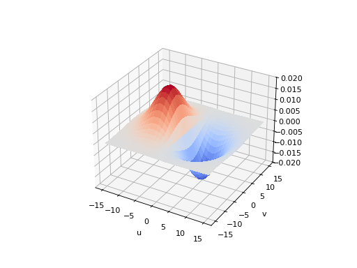 ../../_images/machinevisiontoolbox-Kernel-Kernel-DGauss-1.png