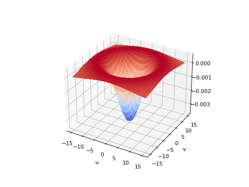 ../../_images/machinevisiontoolbox-Kernel-Kernel-DoG-1.png