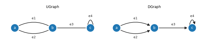 the example graph drawn as an undirected and as a directed graph: two parallel edges e1 and e2 from a to b, e3 from b to c and a loop e4 on c