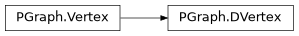 Inheritance diagram of DVertex