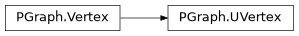 Inheritance diagram of UVertex