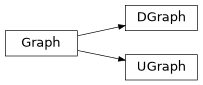Inheritance diagram of pgraph.PGraph.UGraph, pgraph.PGraph.DGraph