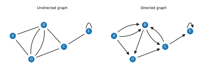 two small graphs on the same five vertices, one undirected and one directed, each with parallel edges and a loop