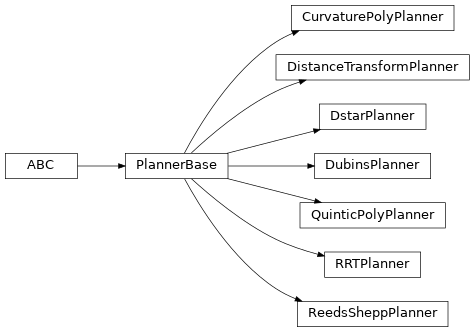 Inheritance diagram of roboticstoolbox.mobile.DistanceTransformPlanner, roboticstoolbox.mobile.DstarPlanner, roboticstoolbox.mobile.DubinsPlanner, roboticstoolbox.mobile.ReedsSheppPlanner, roboticstoolbox.mobile.QuinticPolyPlanner, roboticstoolbox.mobile.CurvaturePolyPlanner, roboticstoolbox.mobile.RRTPlanner