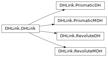 Inheritance diagram of roboticstoolbox.RevoluteDH, roboticstoolbox.PrismaticDH, roboticstoolbox.RevoluteMDH, roboticstoolbox.PrismaticMDH
